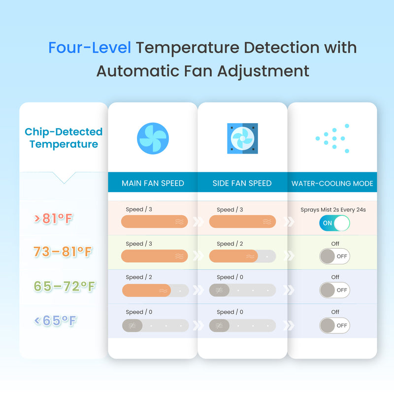 four level temperature detection with automatic fan adjustment